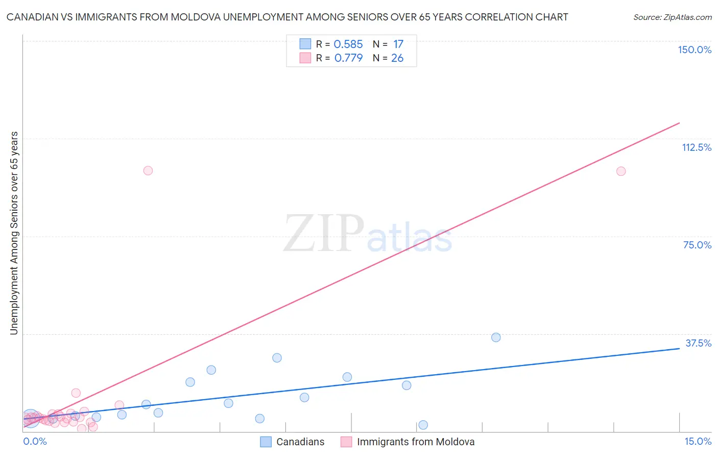 Canadian vs Immigrants from Moldova Unemployment Among Seniors over 65 years