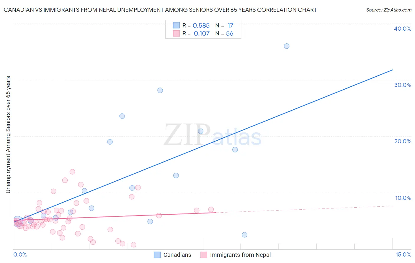 Canadian vs Immigrants from Nepal Unemployment Among Seniors over 65 years