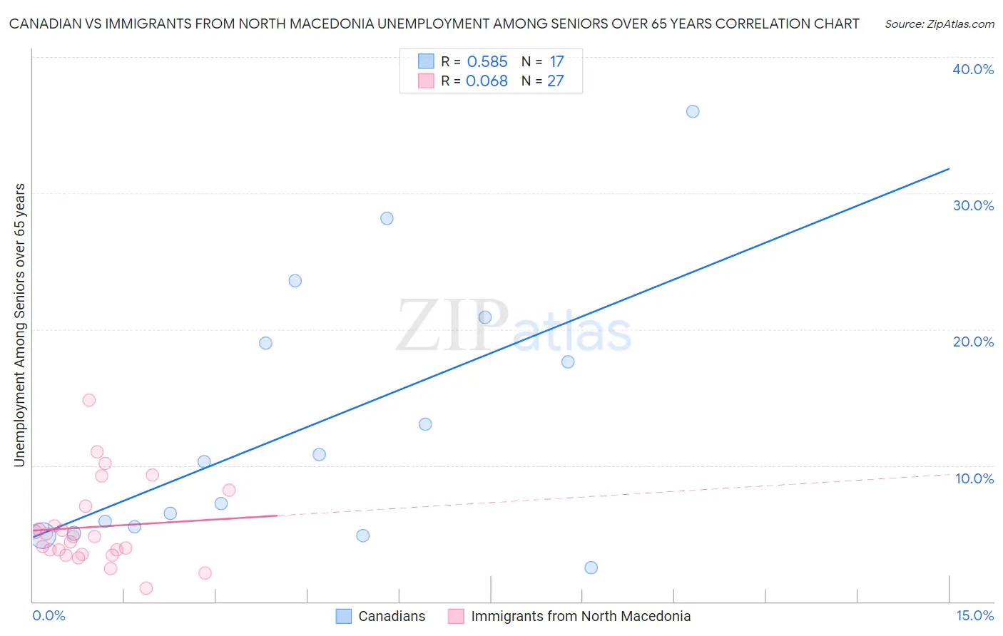Canadian vs Immigrants from North Macedonia Unemployment Among Seniors over 65 years
