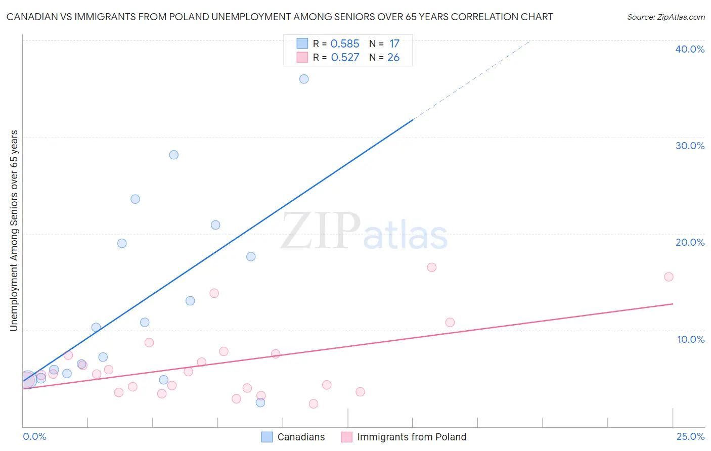 Canadian vs Immigrants from Poland Unemployment Among Seniors over 65 years