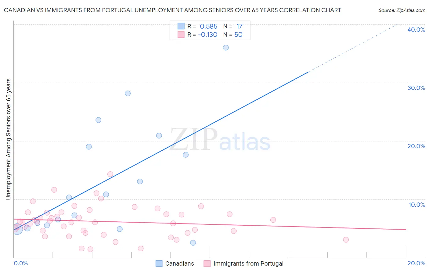 Canadian vs Immigrants from Portugal Unemployment Among Seniors over 65 years