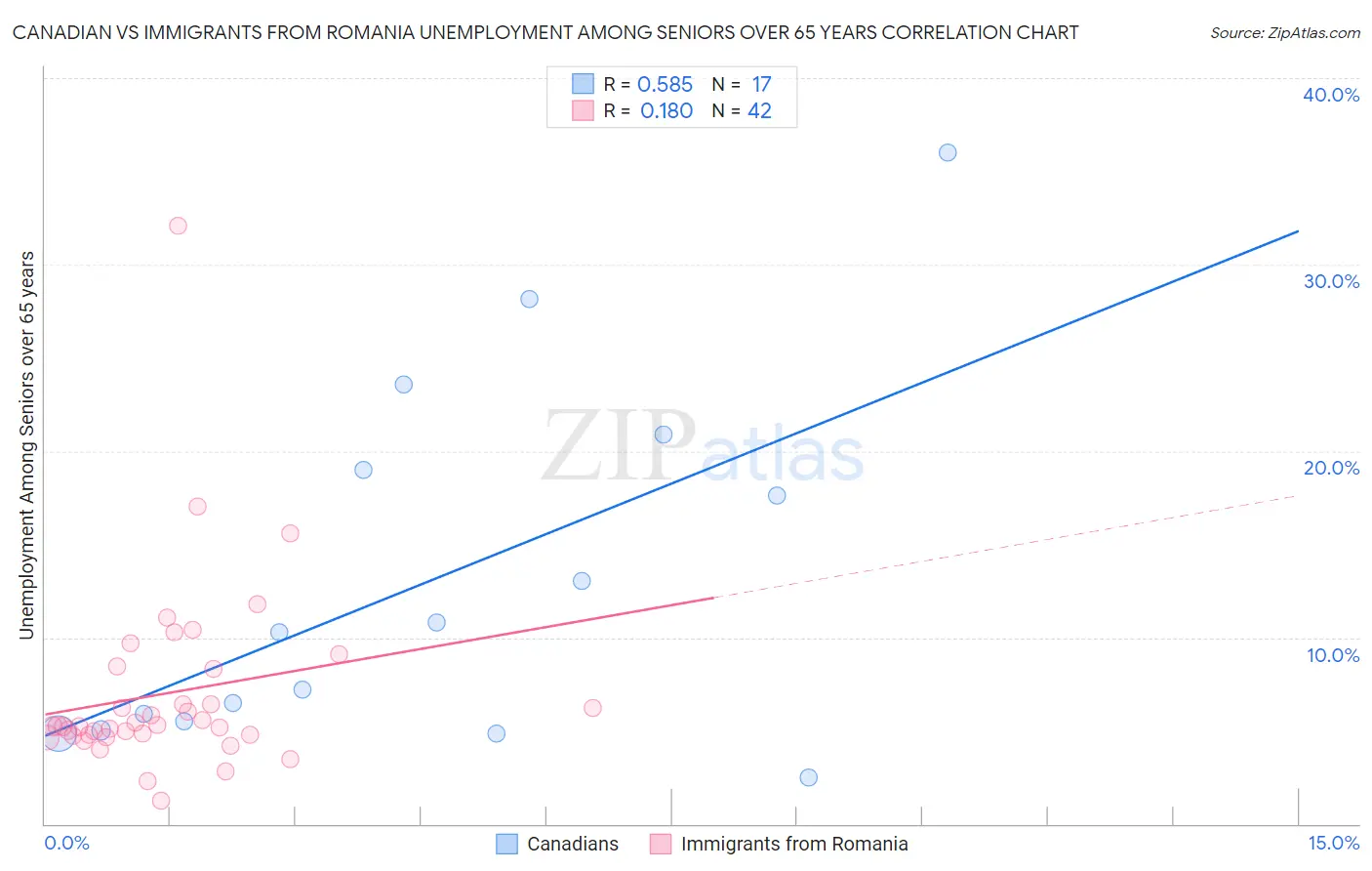 Canadian vs Immigrants from Romania Unemployment Among Seniors over 65 years