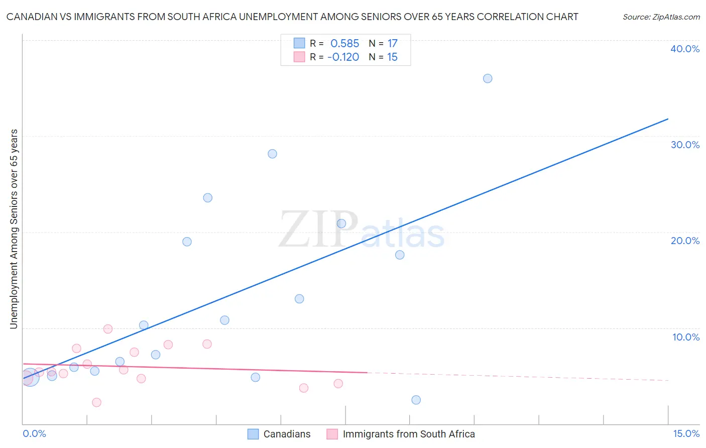 Canadian vs Immigrants from South Africa Unemployment Among Seniors over 65 years