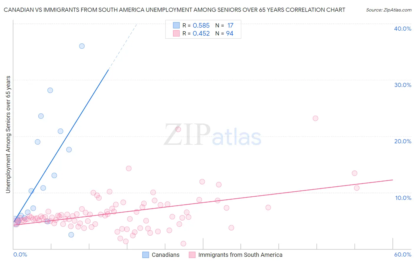 Canadian vs Immigrants from South America Unemployment Among Seniors over 65 years