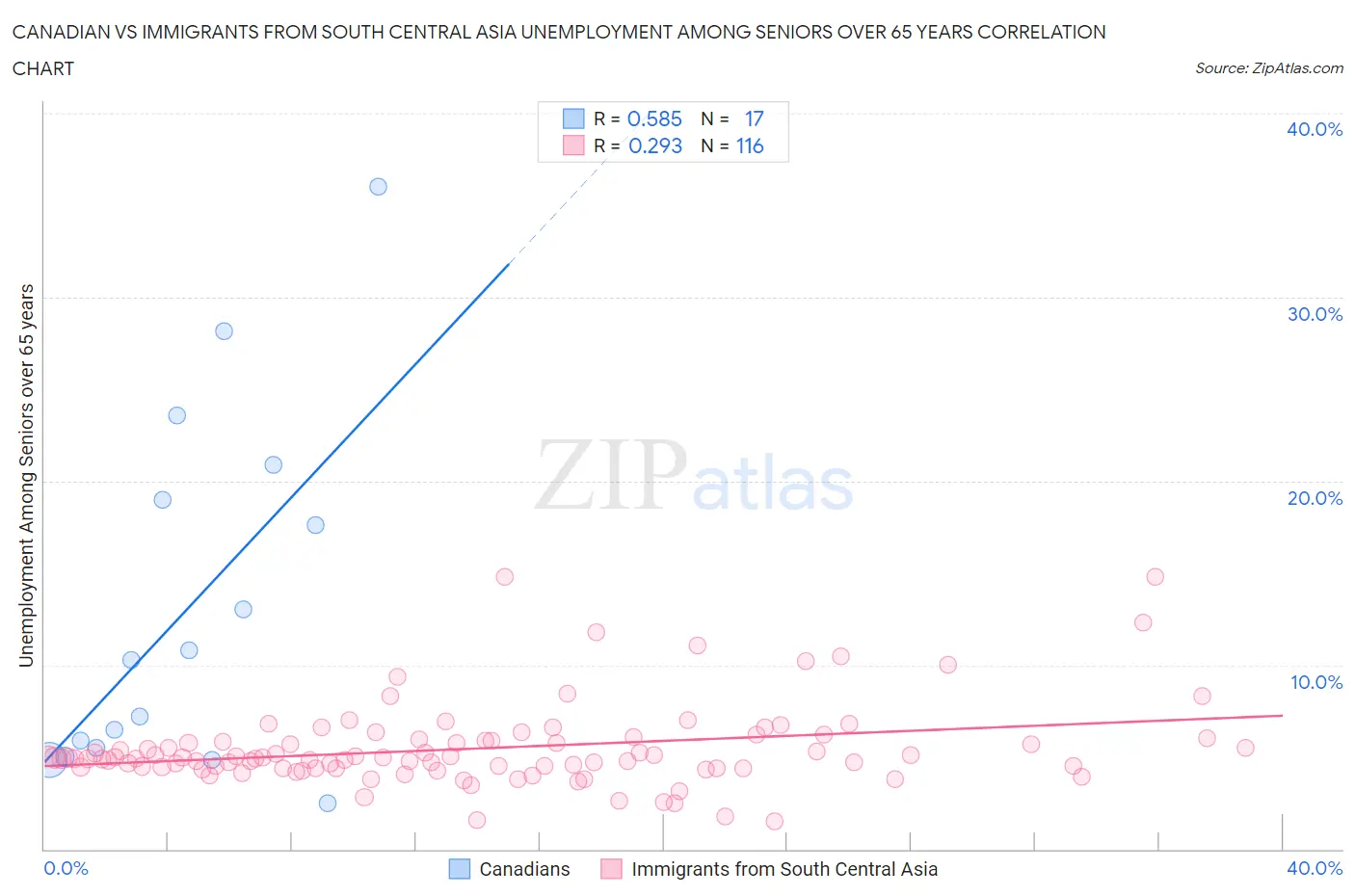 Canadian vs Immigrants from South Central Asia Unemployment Among Seniors over 65 years