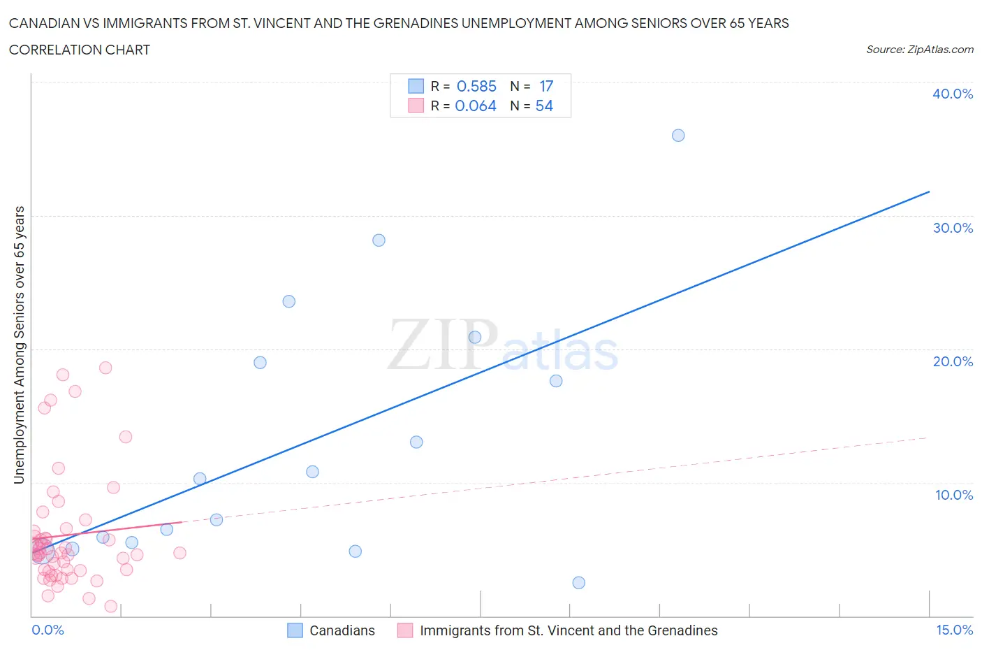 Canadian vs Immigrants from St. Vincent and the Grenadines Unemployment Among Seniors over 65 years