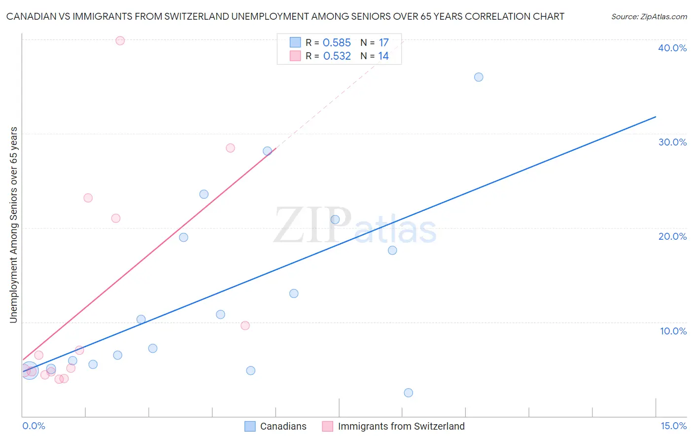 Canadian vs Immigrants from Switzerland Unemployment Among Seniors over 65 years