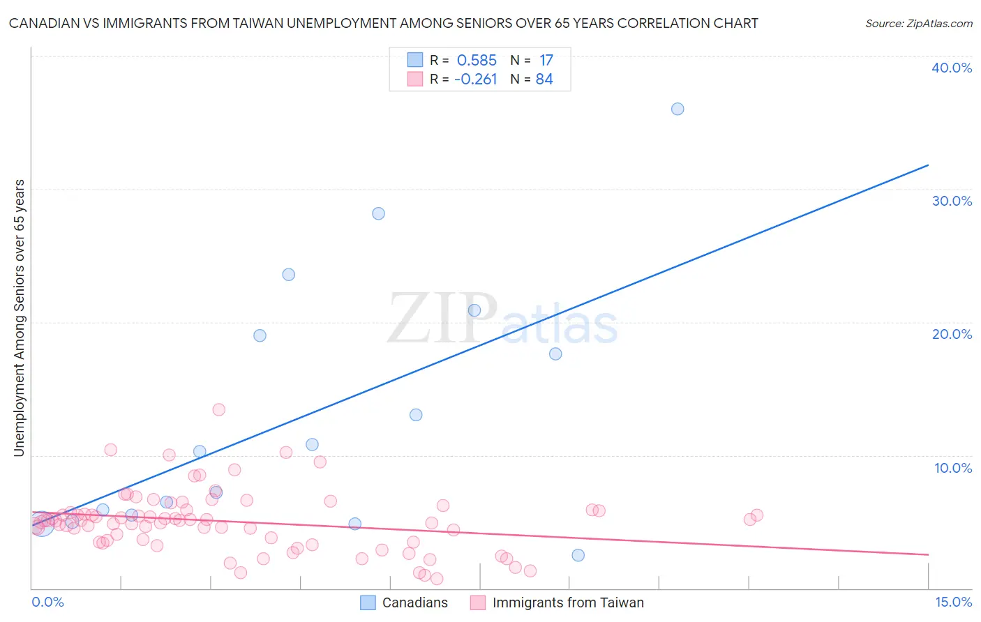 Canadian vs Immigrants from Taiwan Unemployment Among Seniors over 65 years