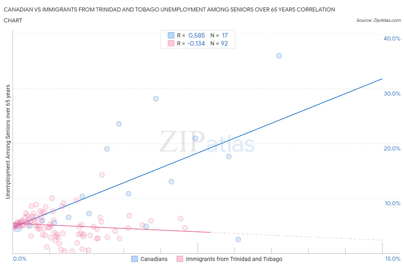 Canadian vs Immigrants from Trinidad and Tobago Unemployment Among Seniors over 65 years