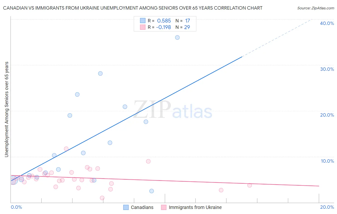 Canadian vs Immigrants from Ukraine Unemployment Among Seniors over 65 years