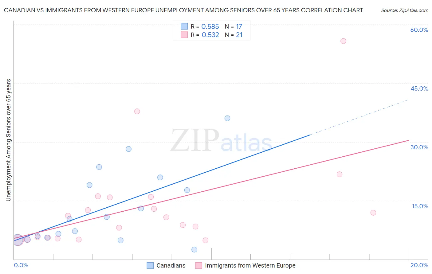 Canadian vs Immigrants from Western Europe Unemployment Among Seniors over 65 years