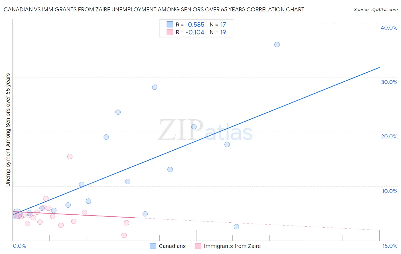 Canadian vs Immigrants from Zaire Unemployment Among Seniors over 65 years