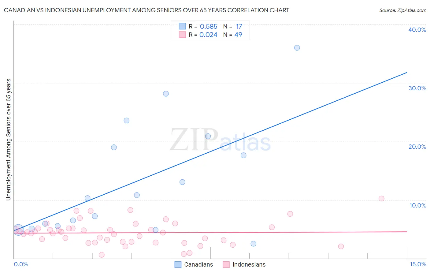 Canadian vs Indonesian Unemployment Among Seniors over 65 years