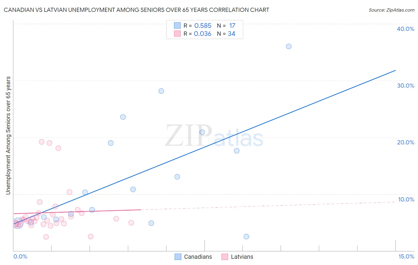 Canadian vs Latvian Unemployment Among Seniors over 65 years