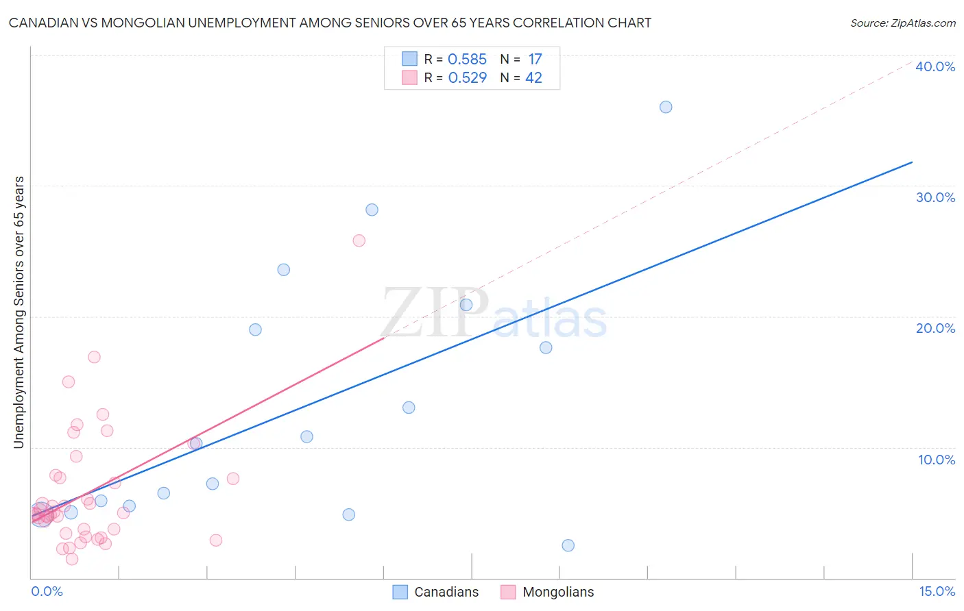 Canadian vs Mongolian Unemployment Among Seniors over 65 years