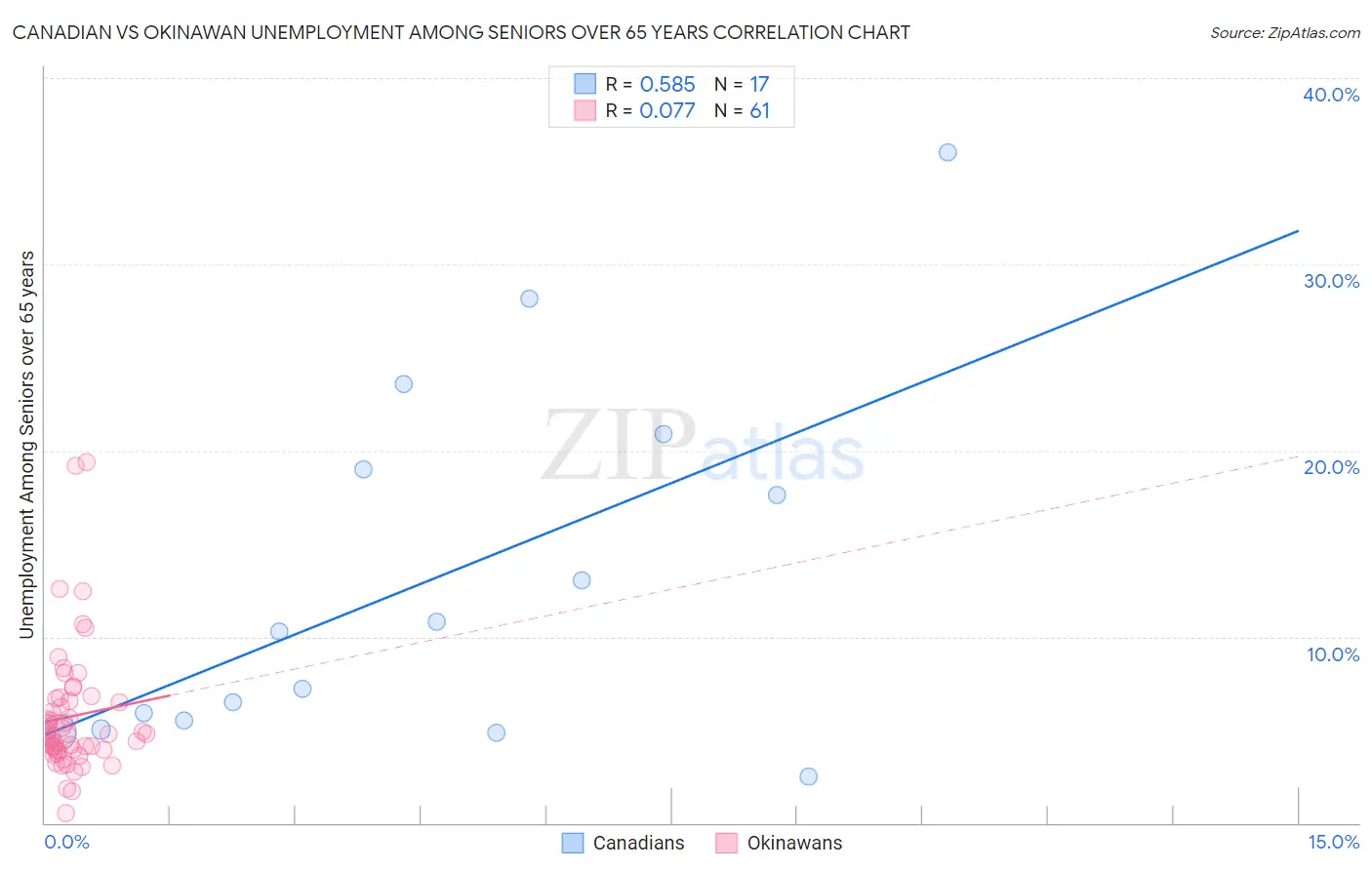 Canadian vs Okinawan Unemployment Among Seniors over 65 years