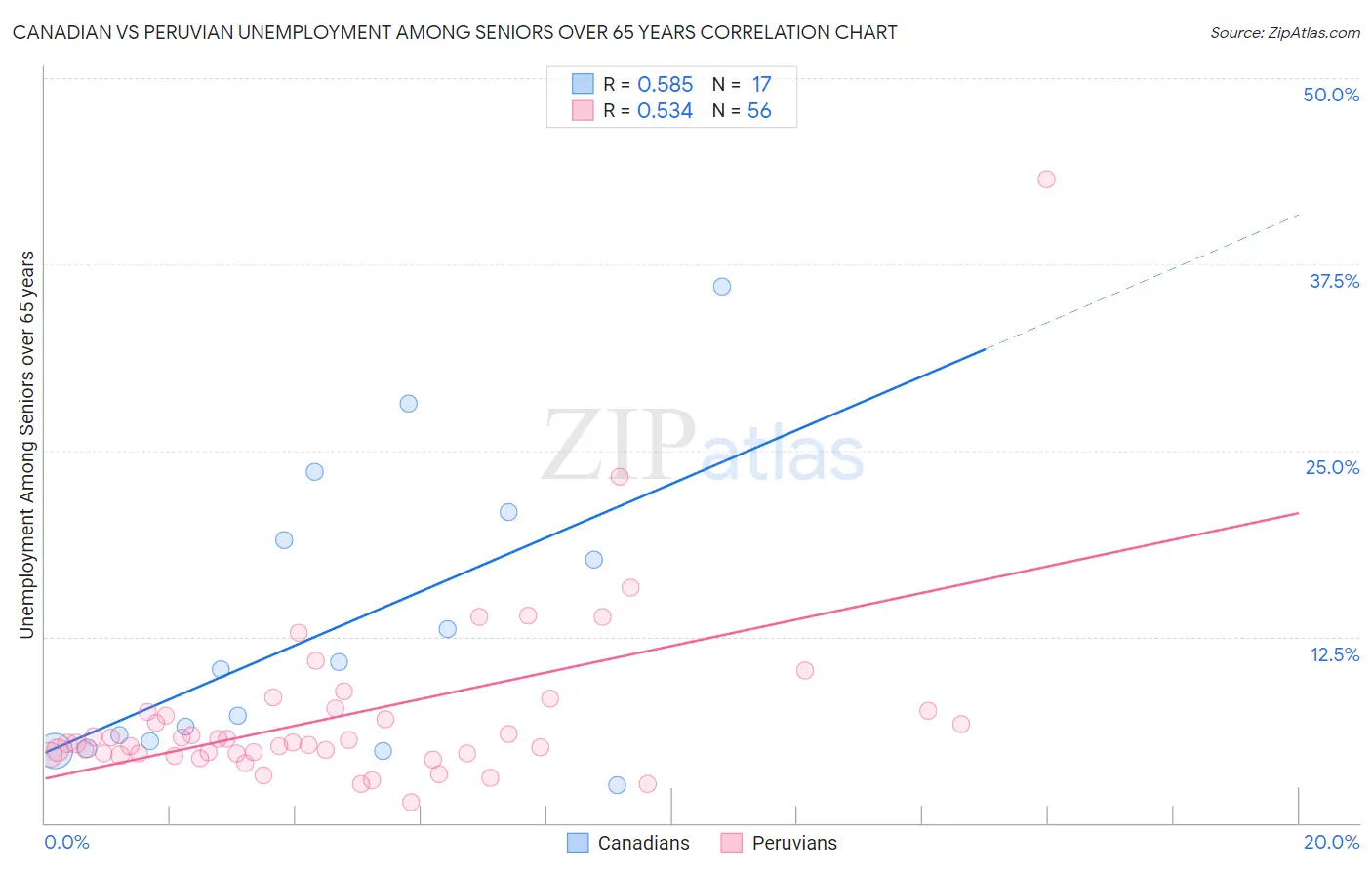 Canadian vs Peruvian Unemployment Among Seniors over 65 years