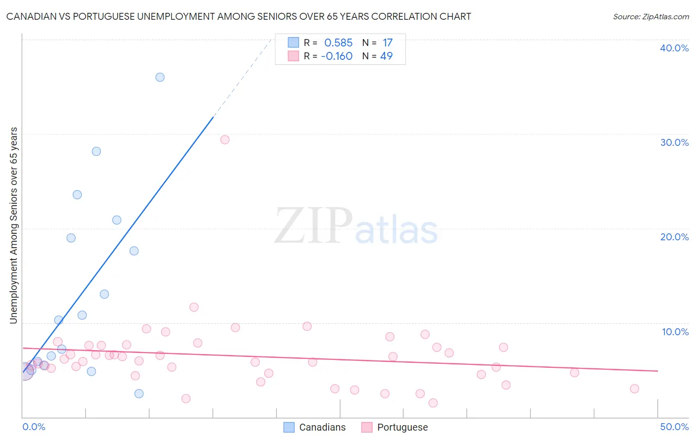 Canadian vs Portuguese Unemployment Among Seniors over 65 years