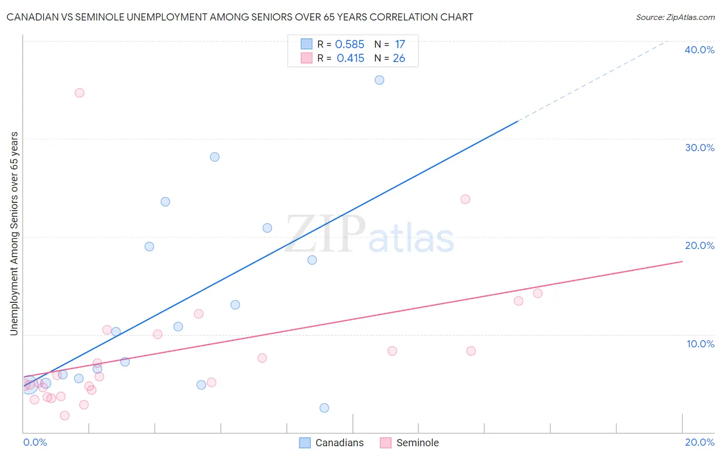 Canadian vs Seminole Unemployment Among Seniors over 65 years