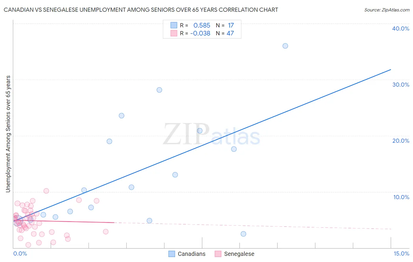 Canadian vs Senegalese Unemployment Among Seniors over 65 years