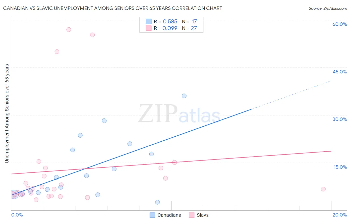 Canadian vs Slavic Unemployment Among Seniors over 65 years