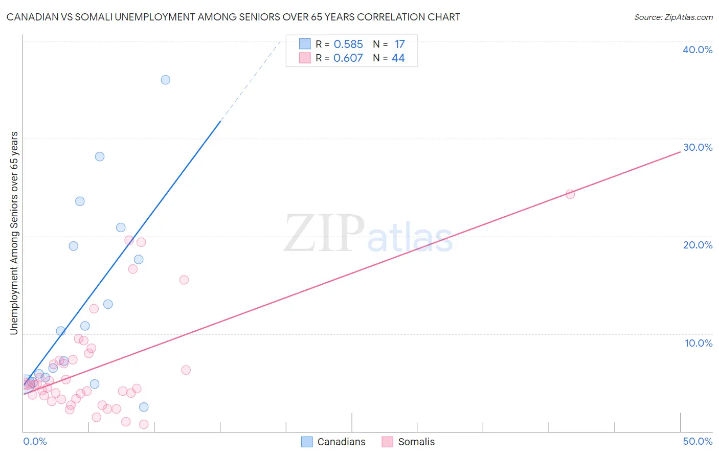 Canadian vs Somali Unemployment Among Seniors over 65 years