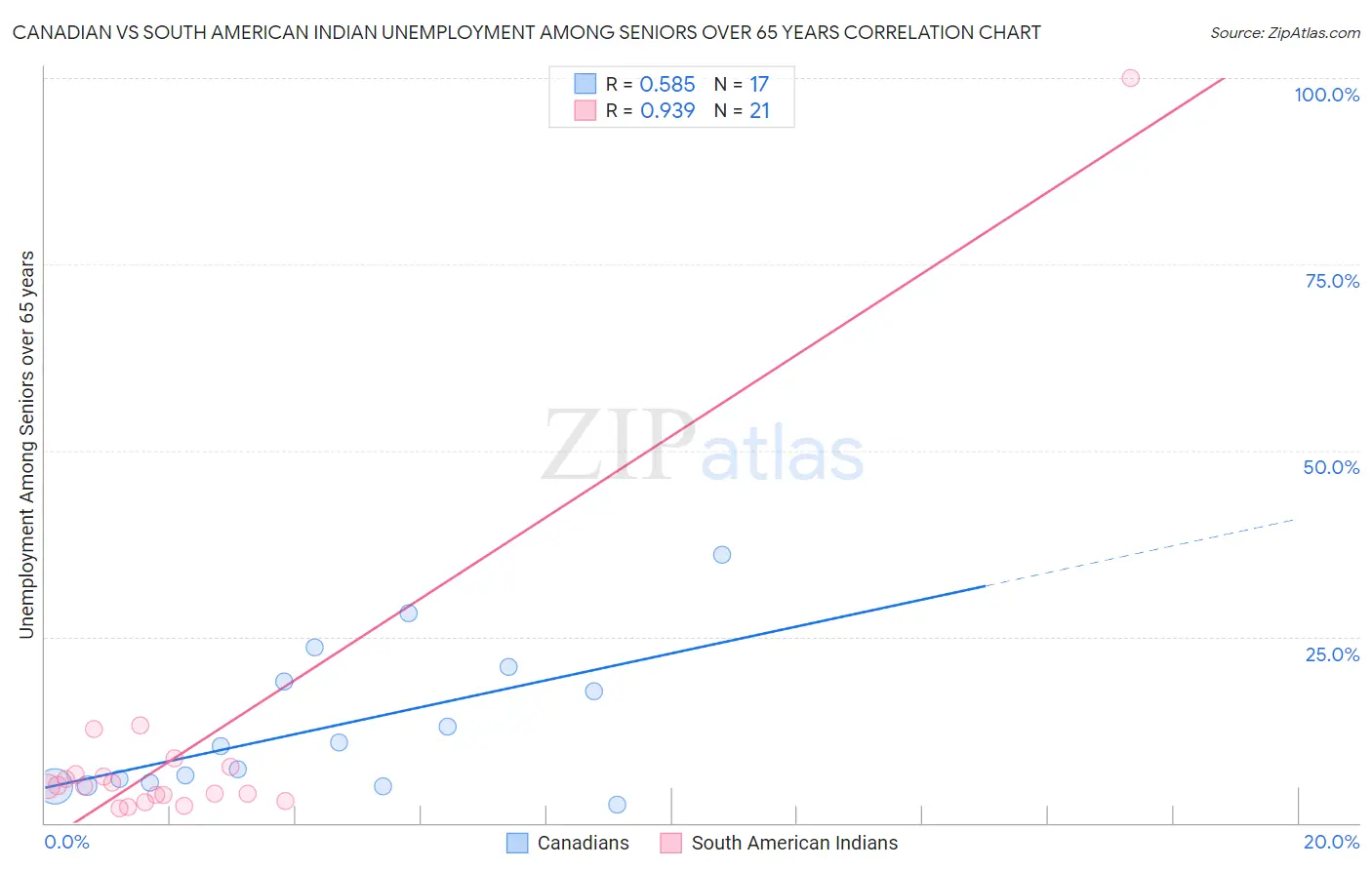 Canadian vs South American Indian Unemployment Among Seniors over 65 years