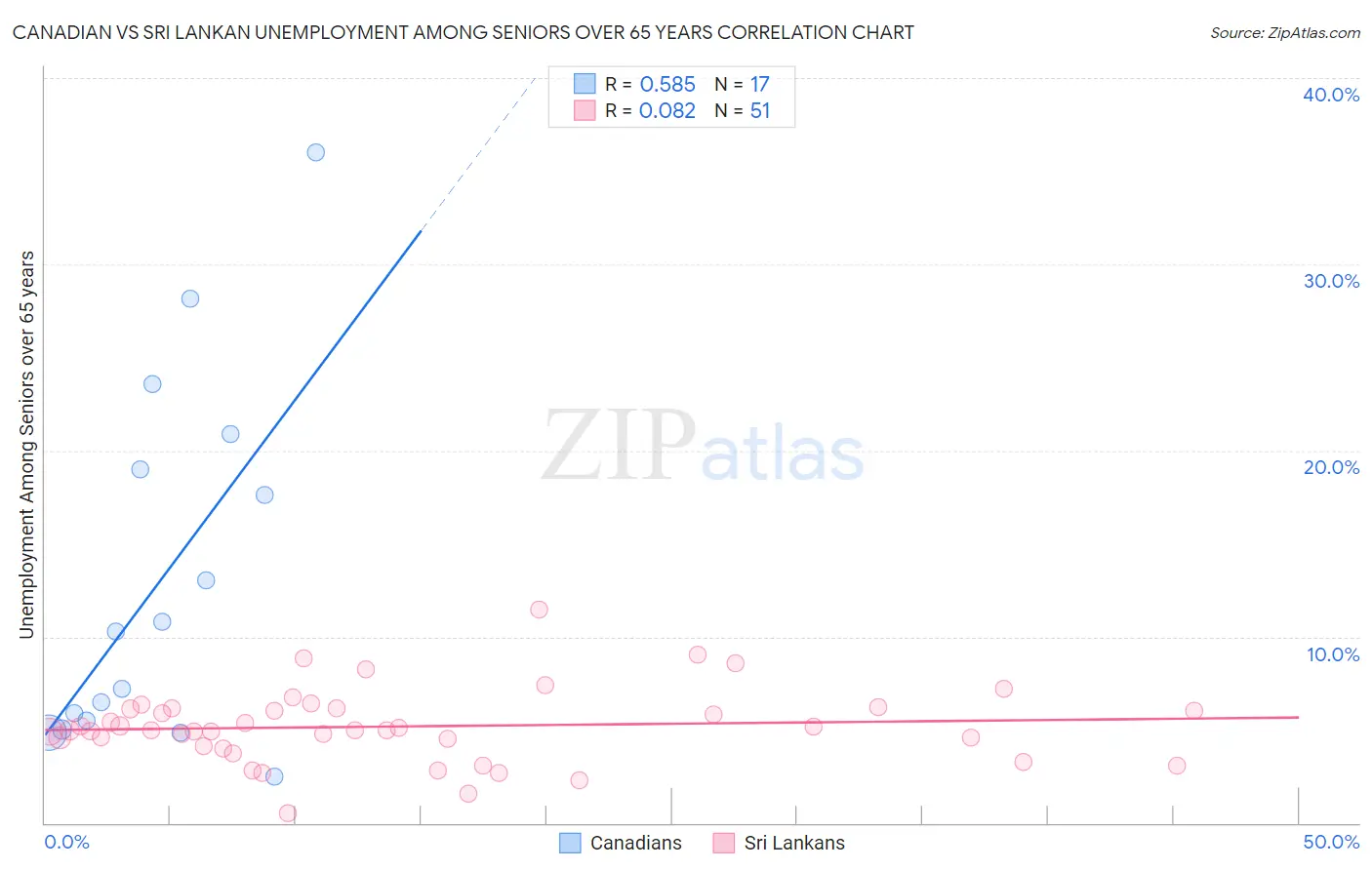 Canadian vs Sri Lankan Unemployment Among Seniors over 65 years