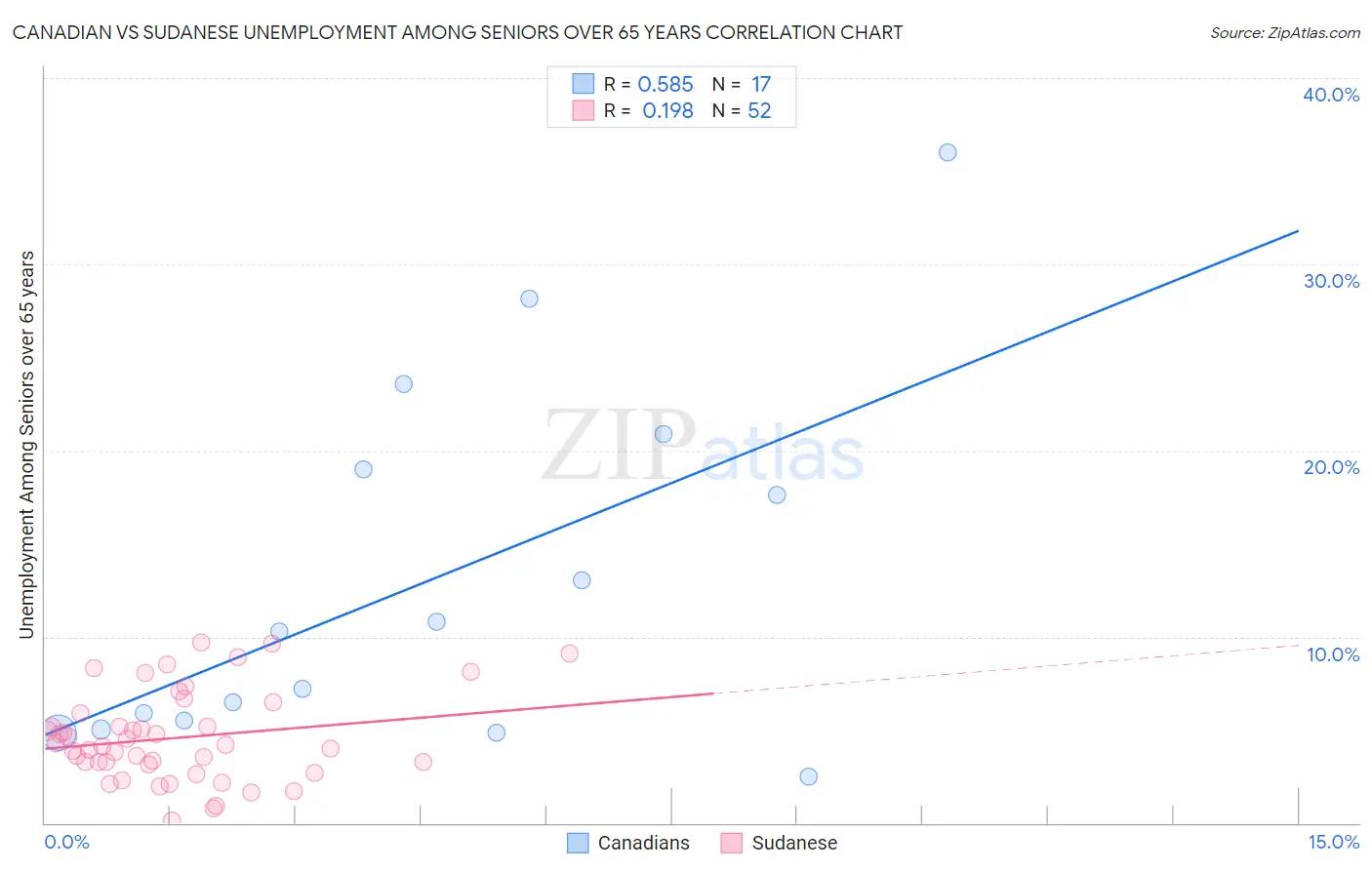 Canadian vs Sudanese Unemployment Among Seniors over 65 years