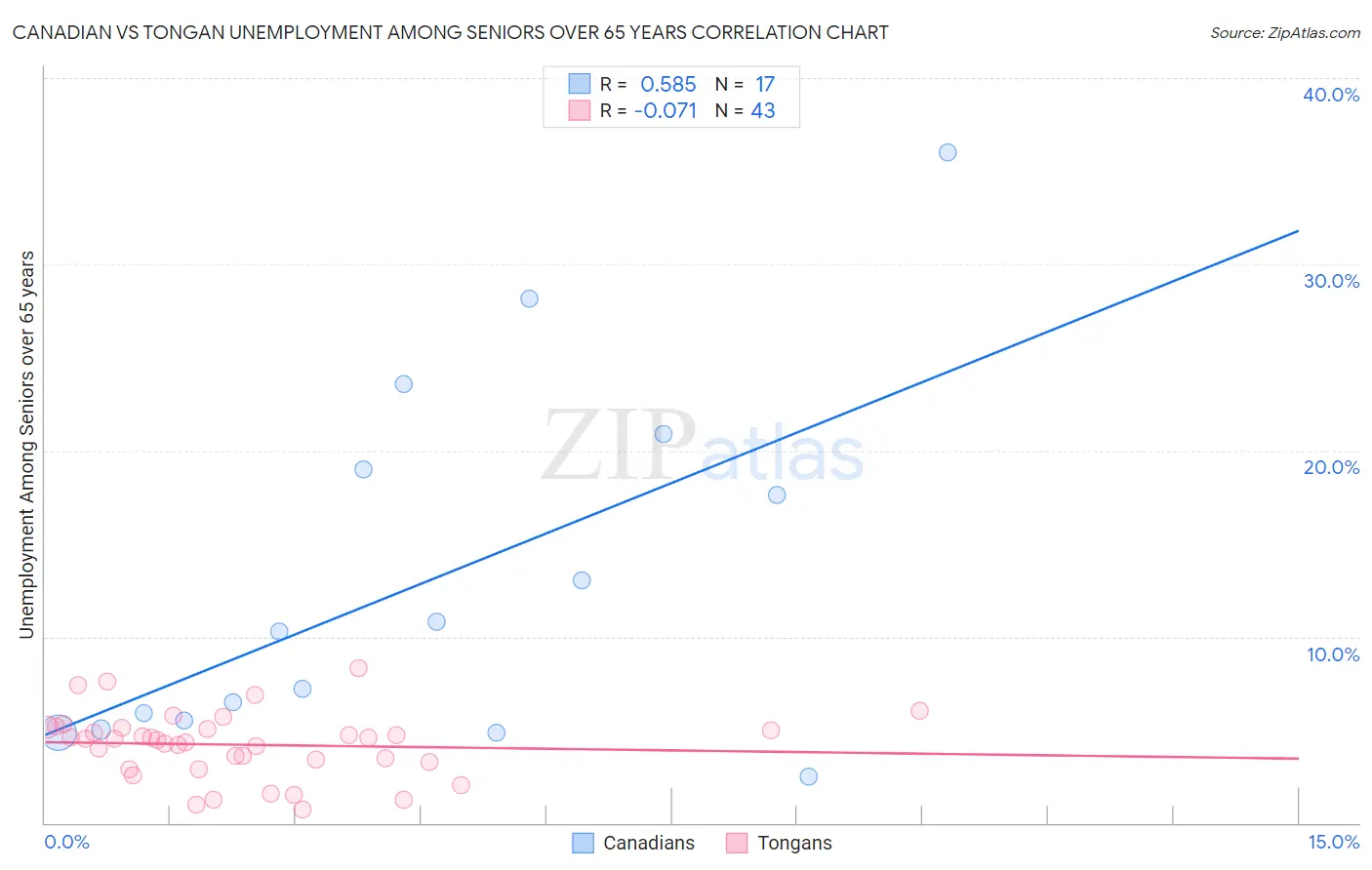 Canadian vs Tongan Unemployment Among Seniors over 65 years