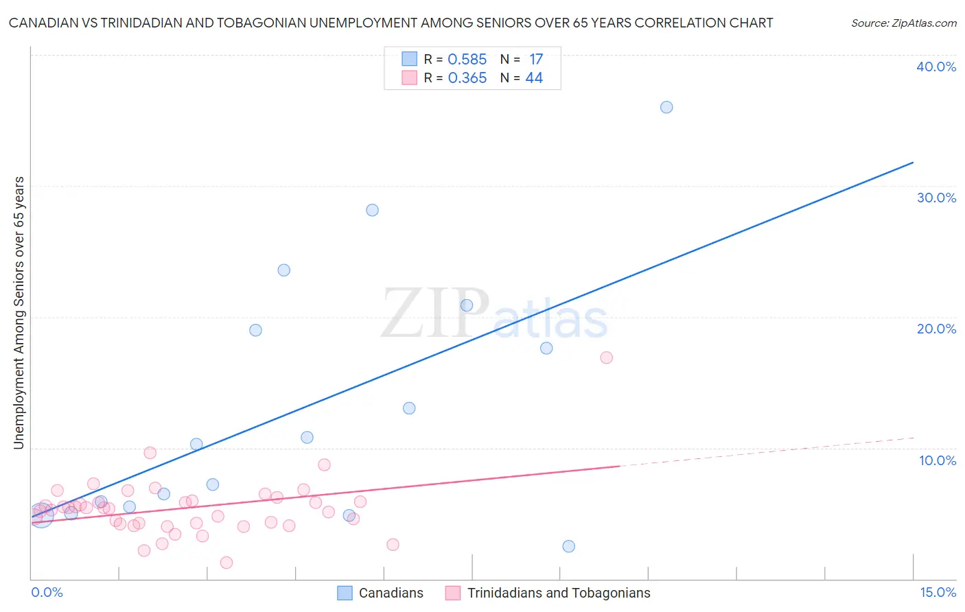 Canadian vs Trinidadian and Tobagonian Unemployment Among Seniors over 65 years
