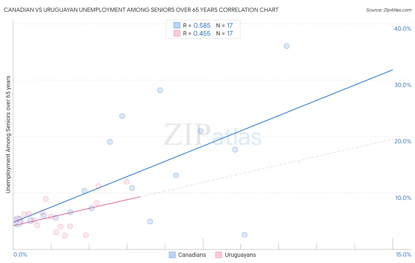 Canadian vs Uruguayan Unemployment Among Seniors over 65 years