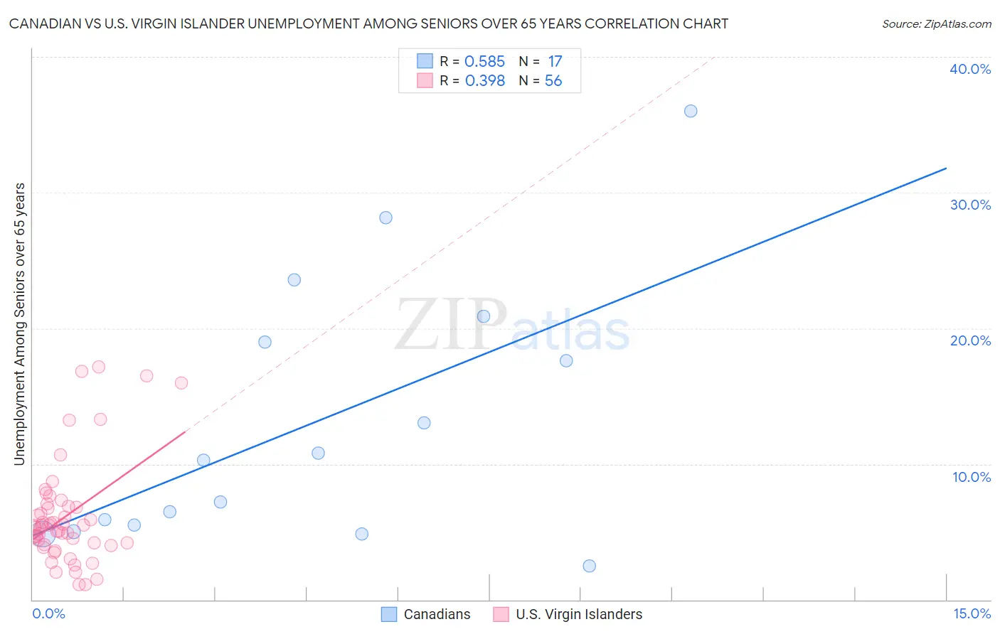 Canadian vs U.S. Virgin Islander Unemployment Among Seniors over 65 years