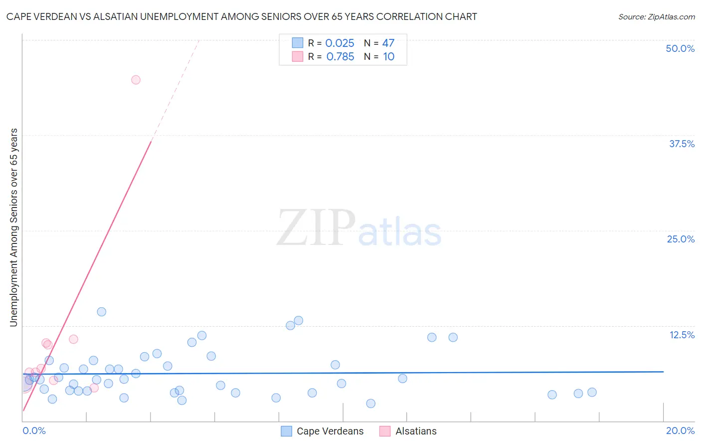 Cape Verdean vs Alsatian Unemployment Among Seniors over 65 years