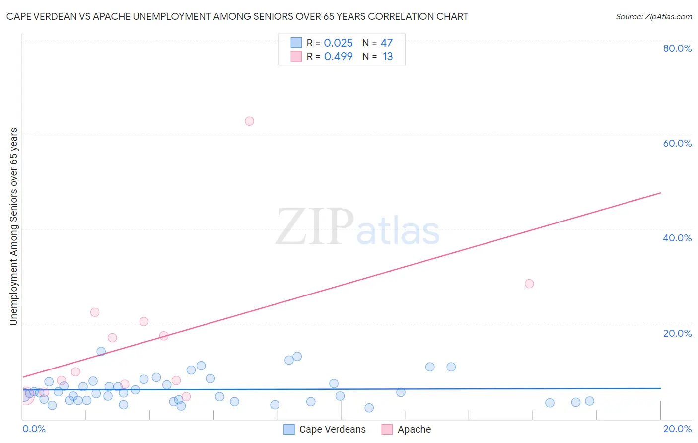 Cape Verdean vs Apache Unemployment Among Seniors over 65 years