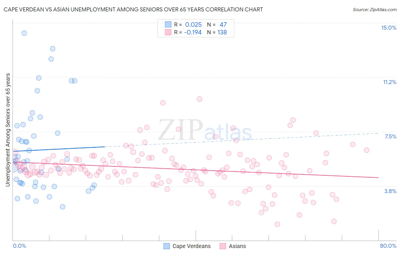 Cape Verdean vs Asian Unemployment Among Seniors over 65 years