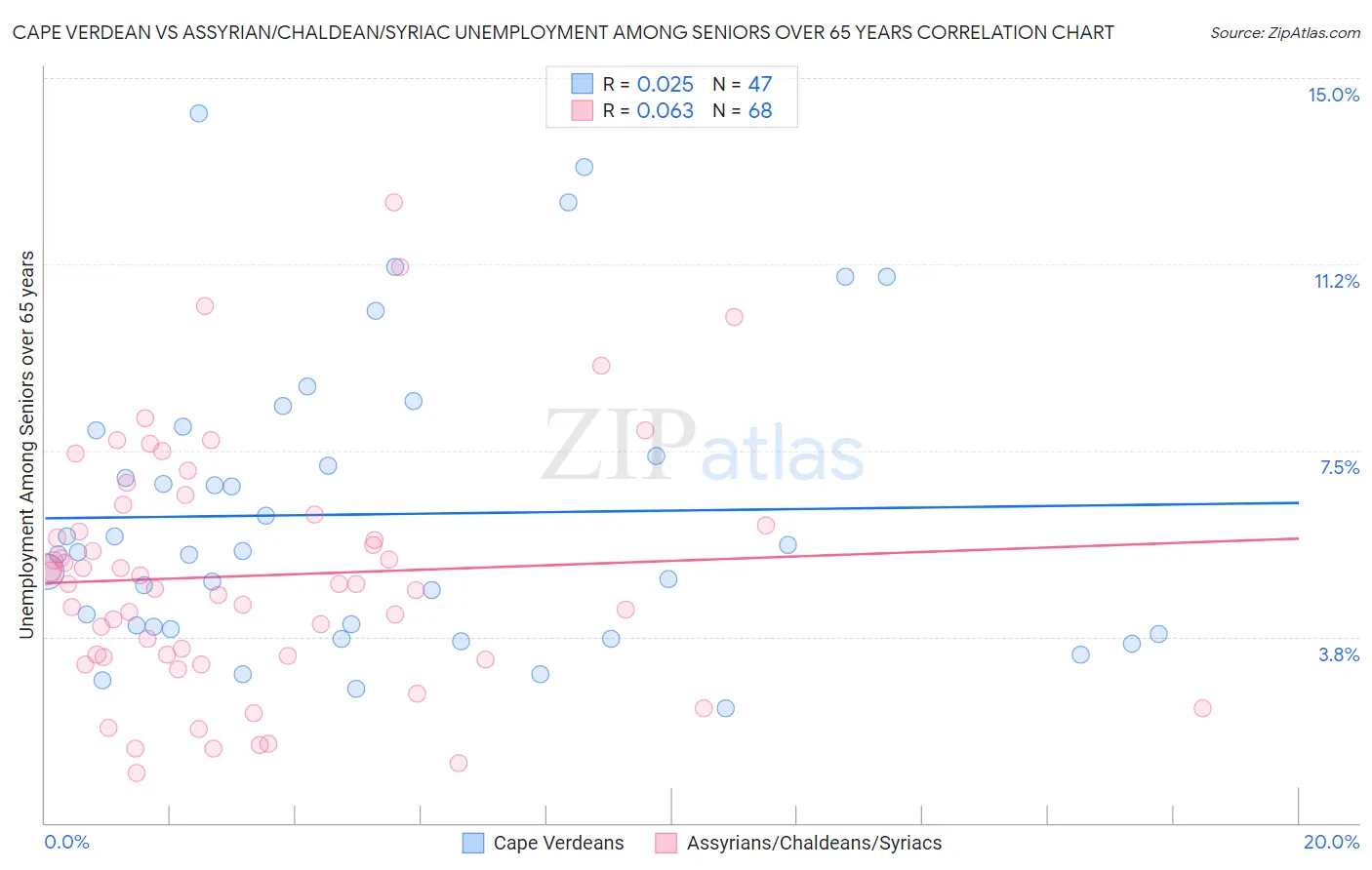 Cape Verdean vs Assyrian/Chaldean/Syriac Unemployment Among Seniors over 65 years