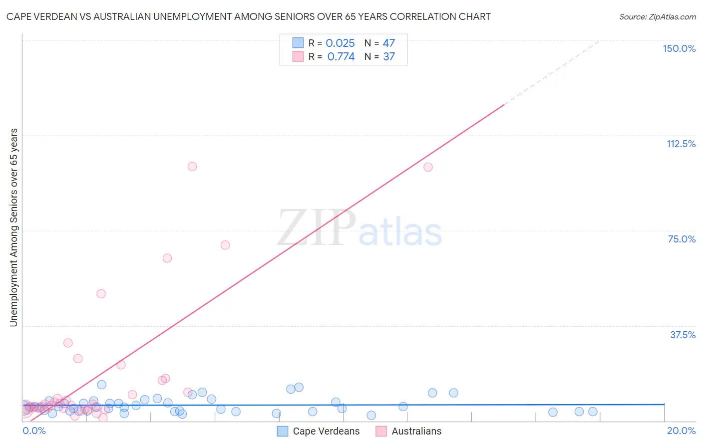 Cape Verdean vs Australian Unemployment Among Seniors over 65 years