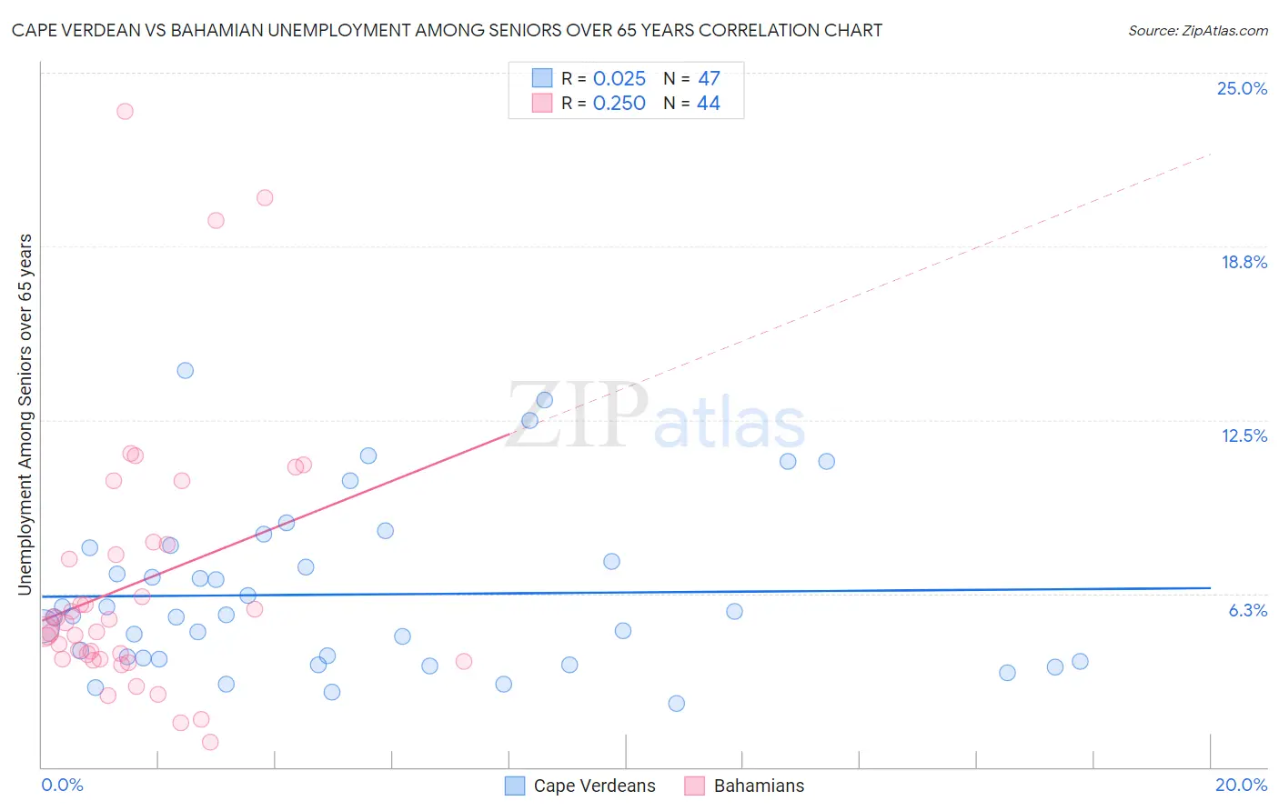 Cape Verdean vs Bahamian Unemployment Among Seniors over 65 years