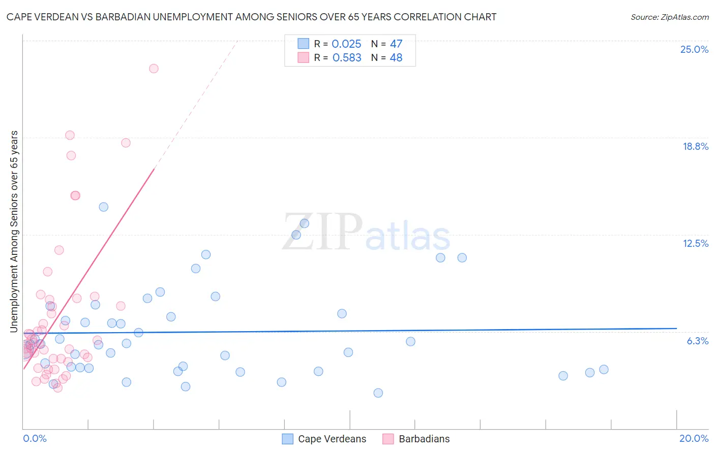 Cape Verdean vs Barbadian Unemployment Among Seniors over 65 years