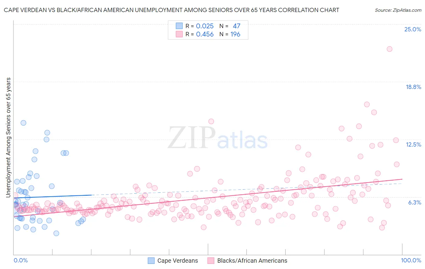 Cape Verdean vs Black/African American Unemployment Among Seniors over 65 years