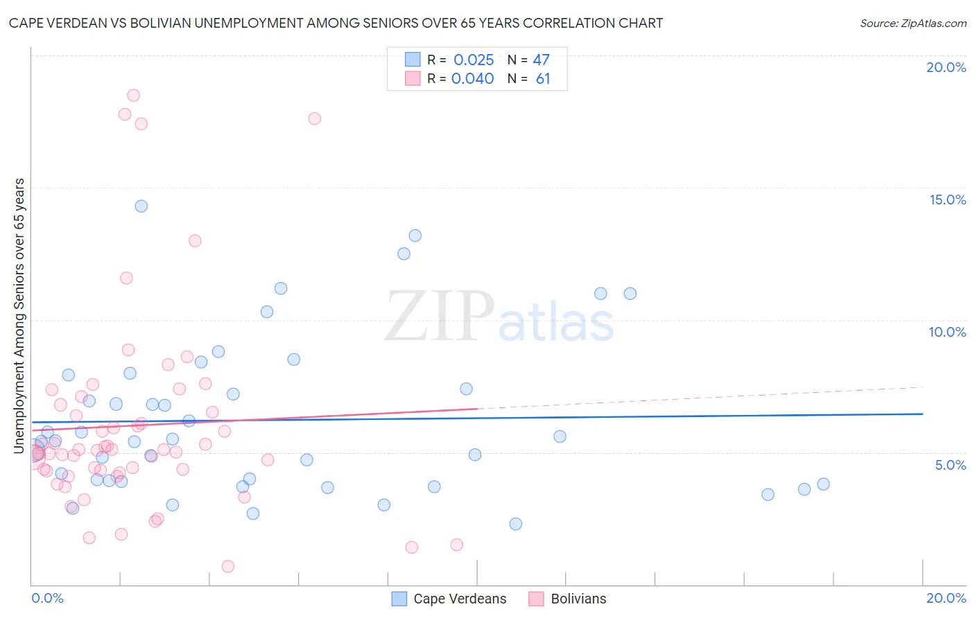 Cape Verdean vs Bolivian Unemployment Among Seniors over 65 years