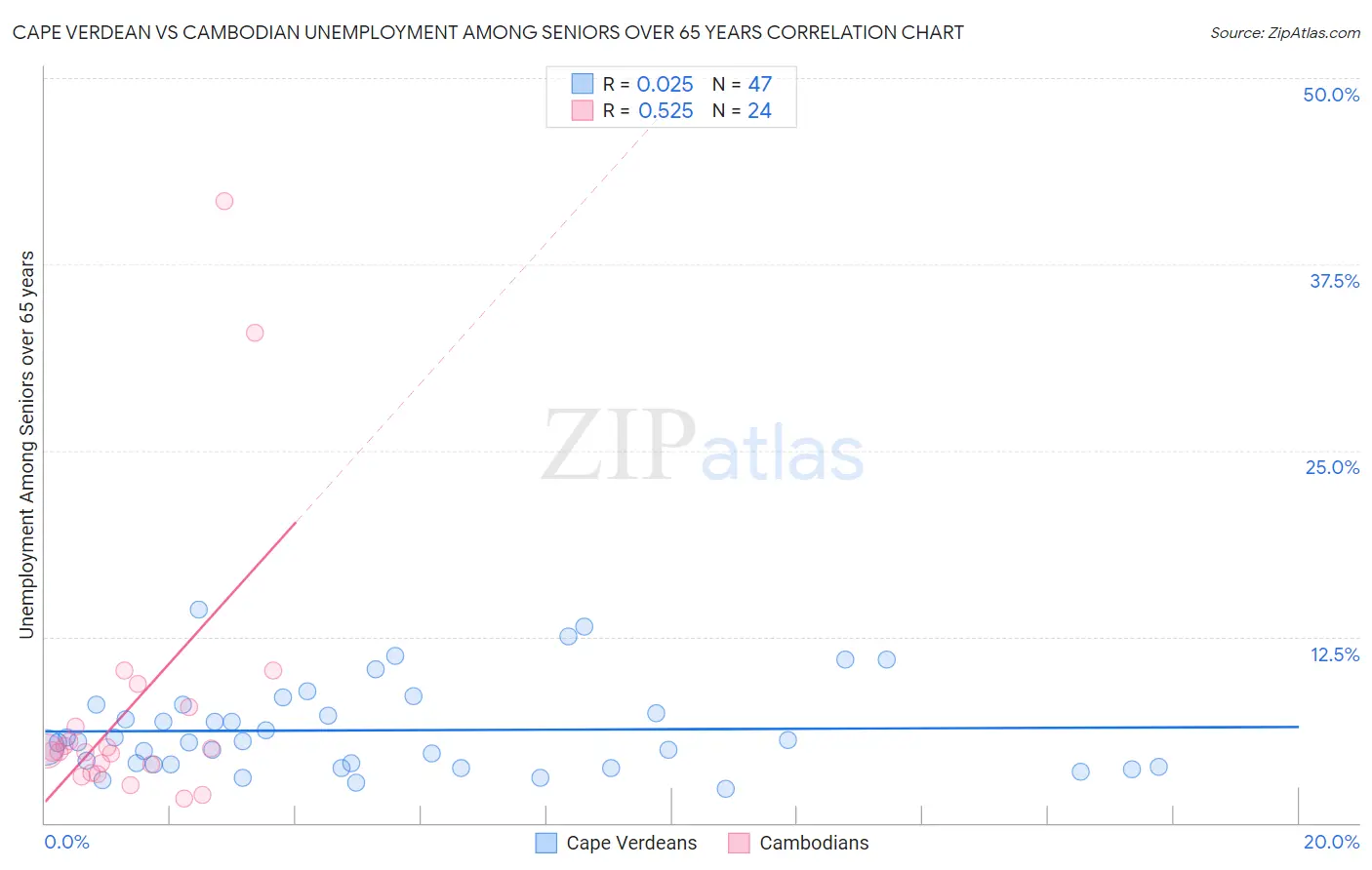 Cape Verdean vs Cambodian Unemployment Among Seniors over 65 years