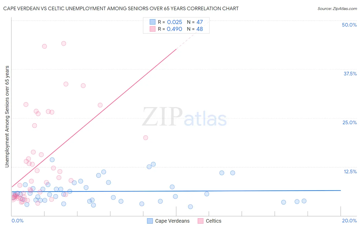 Cape Verdean vs Celtic Unemployment Among Seniors over 65 years