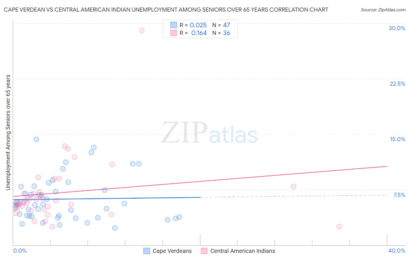 Cape Verdean vs Central American Indian Unemployment Among Seniors over 65 years