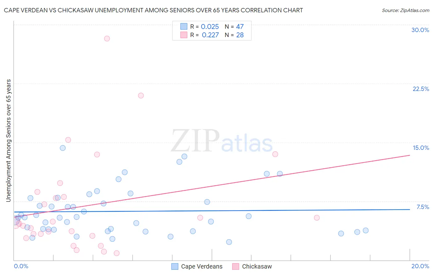 Cape Verdean vs Chickasaw Unemployment Among Seniors over 65 years