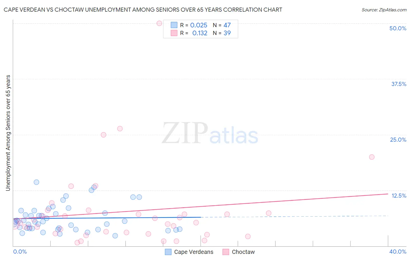 Cape Verdean vs Choctaw Unemployment Among Seniors over 65 years
