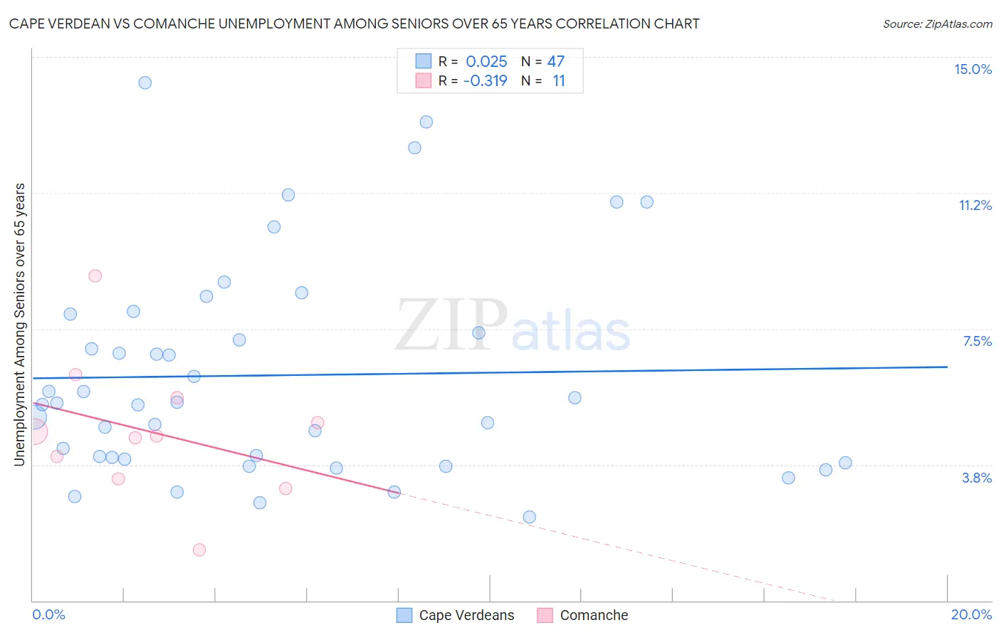 Cape Verdean vs Comanche Unemployment Among Seniors over 65 years