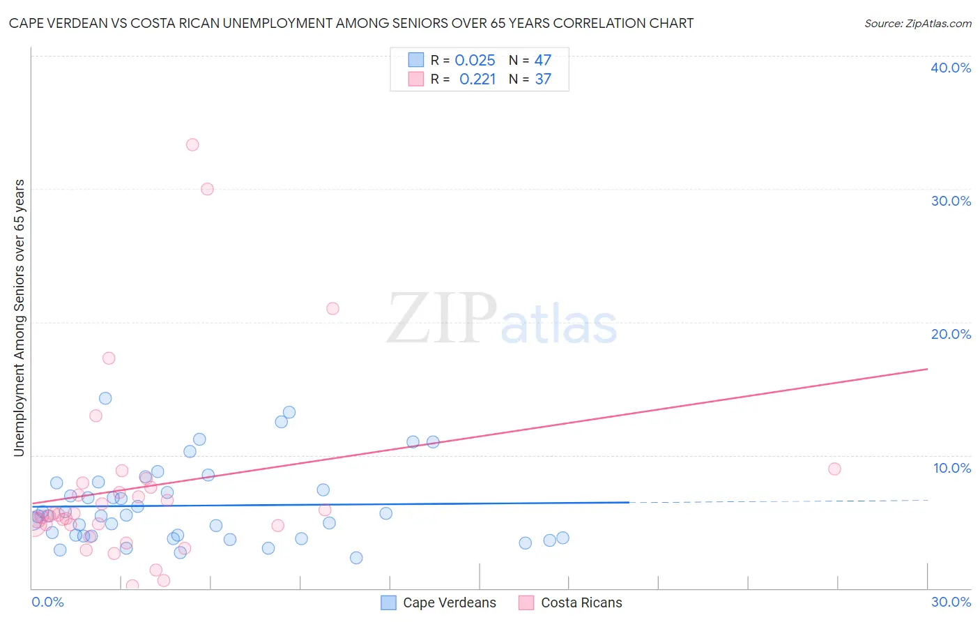 Cape Verdean vs Costa Rican Unemployment Among Seniors over 65 years