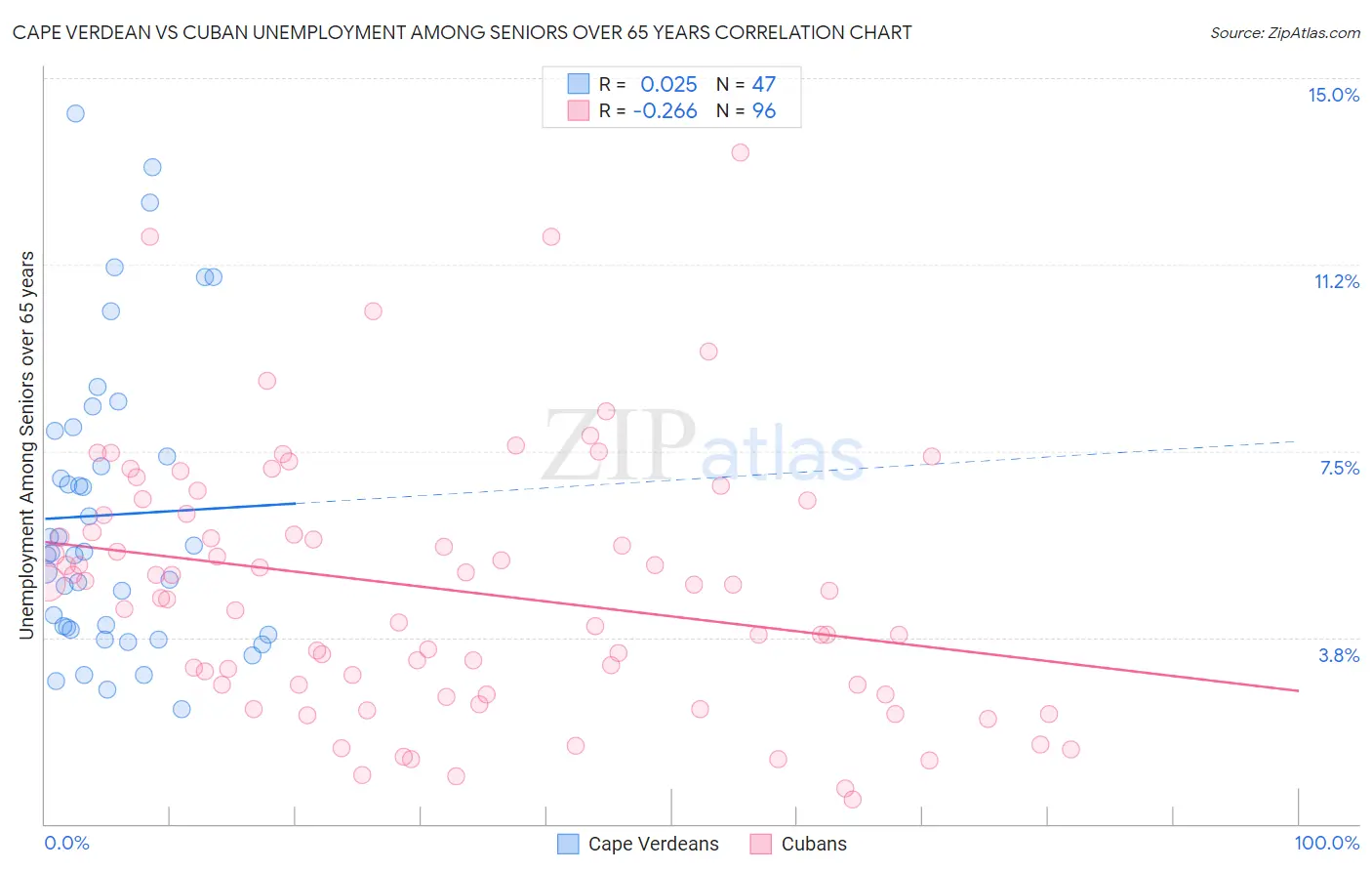 Cape Verdean vs Cuban Unemployment Among Seniors over 65 years